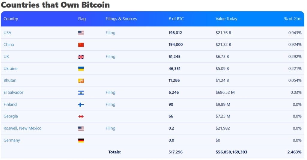 UAE Government Bitcoin Holdings: $700M From Mining, Not Seizures