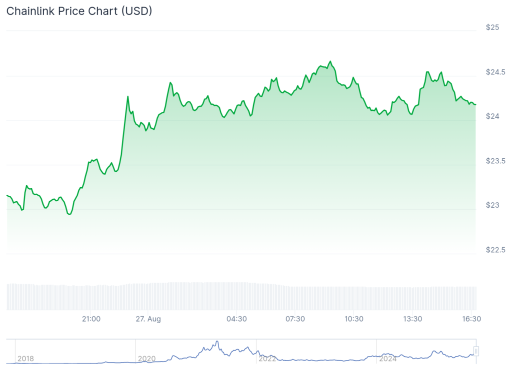 Bitwise Files First Chainlink ETF Application with SEC - LINK Price Surges 4.2%
