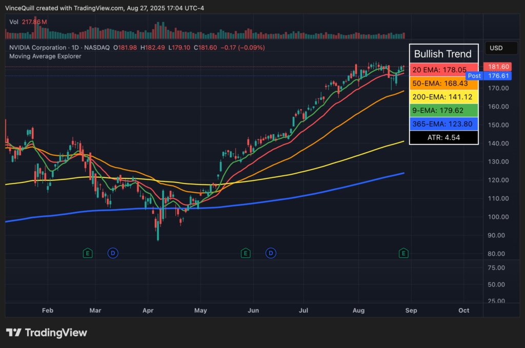 Nvidia Reports $46.7B Q2 Revenue, 56% Year-Over-Year Growth Despite China Trade Restrictions