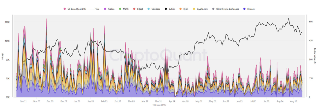 Bitcoin ETFs Dominate Trading Volume, But Can They Overtake Binance?