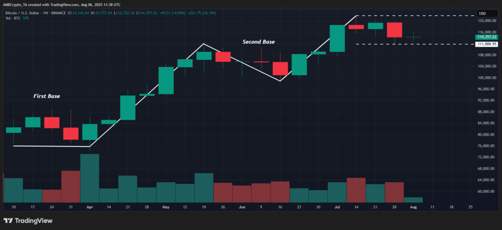 BTC Weekly Pullback: Historical Patterns Suggest Re-Accumulation Phase