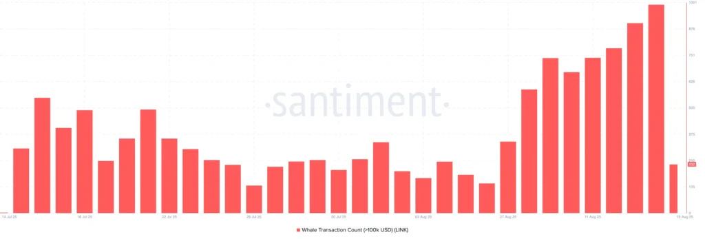 Chainlink Whales Accumulate as LINK Price Drops 11% From $24.74 Peak