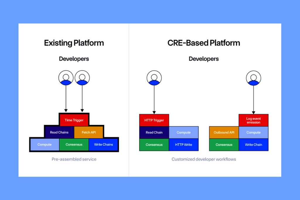Chainlink CRE Promises Faster and Smarter Development!