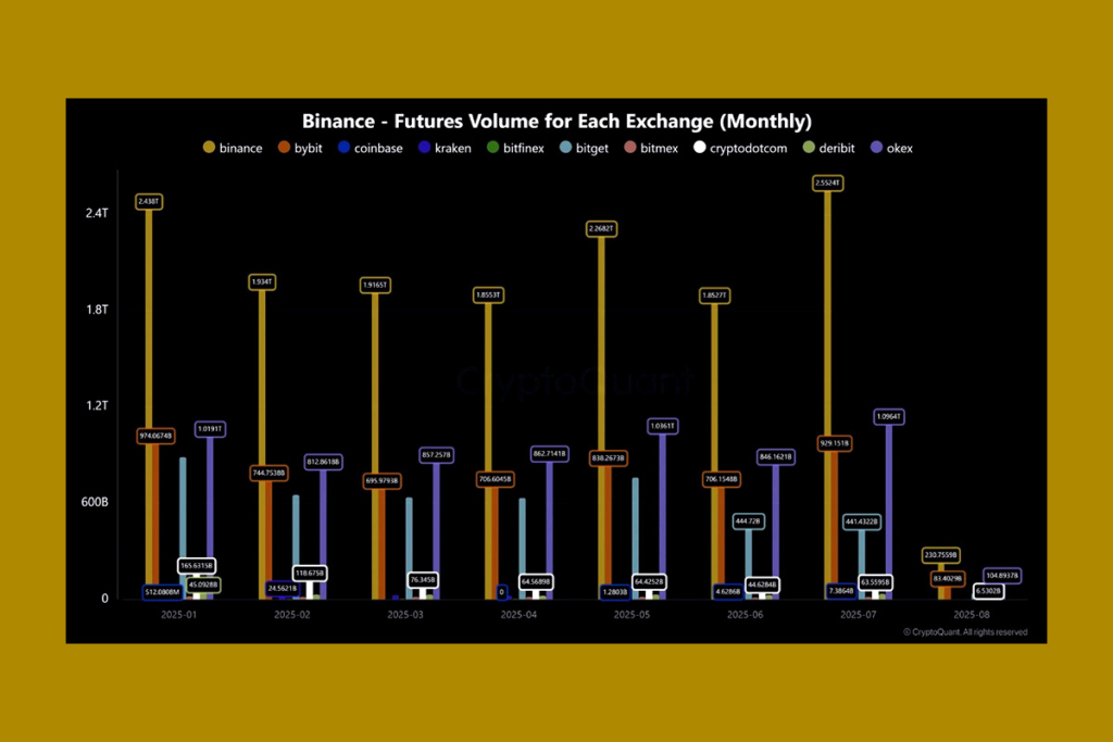 Crypto Derivatives Boom: Binance’s July Futures Volume Tops Bybit and OKX Combined