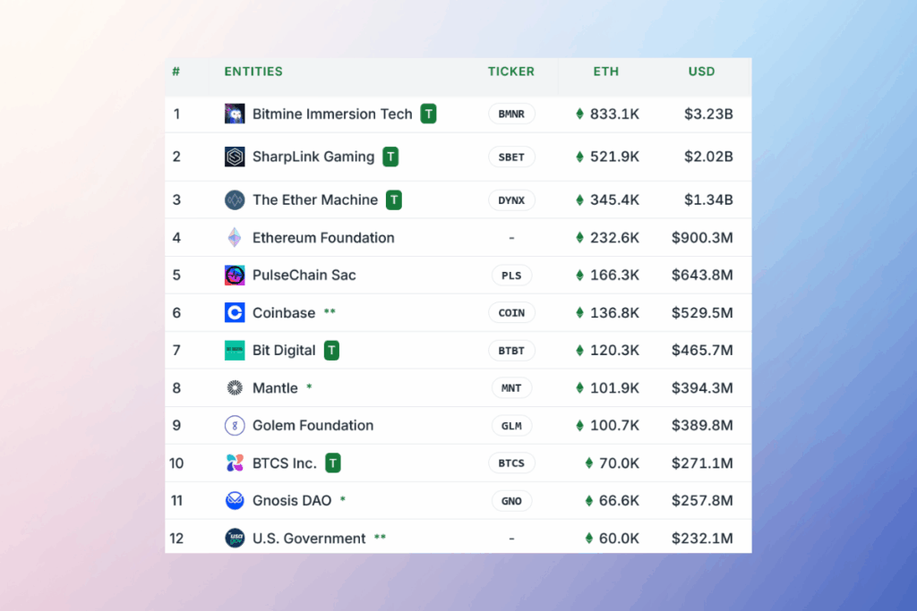 Ethereum Rebounds Strongly as Public Firms Pour Into ETH Treasuries