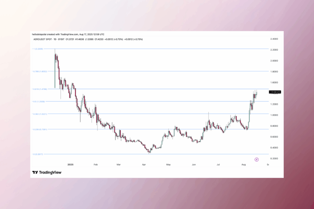 Fibonacci Retracement Signals Key Barrier for AERO