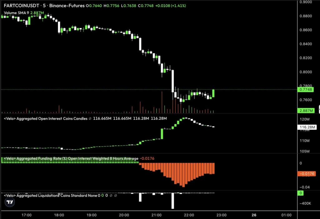 Fartcoin Crashes 19% as Memecoins Lead Crypto Market Sell-Off