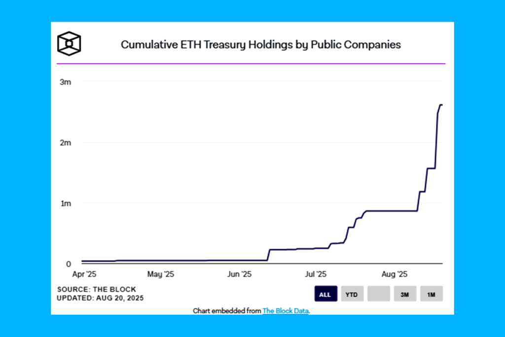 Institutional Ethereum Holdings Reach Record Highs