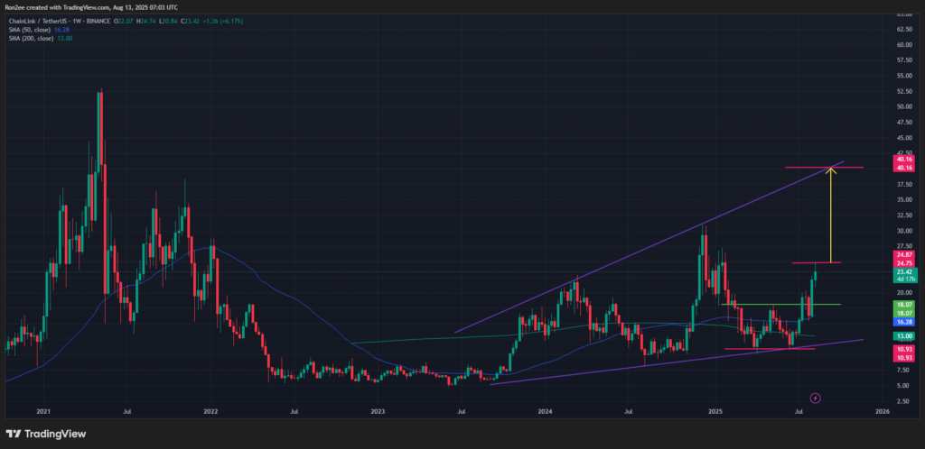 Chainlink Price Surges 50% Weekly as Whales Accumulate 4.65M LINK Tokens
