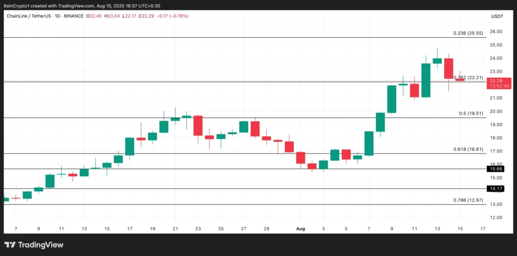 Chainlink Whales Accumulate as LINK Price Drops 11% From $24.74 Peak