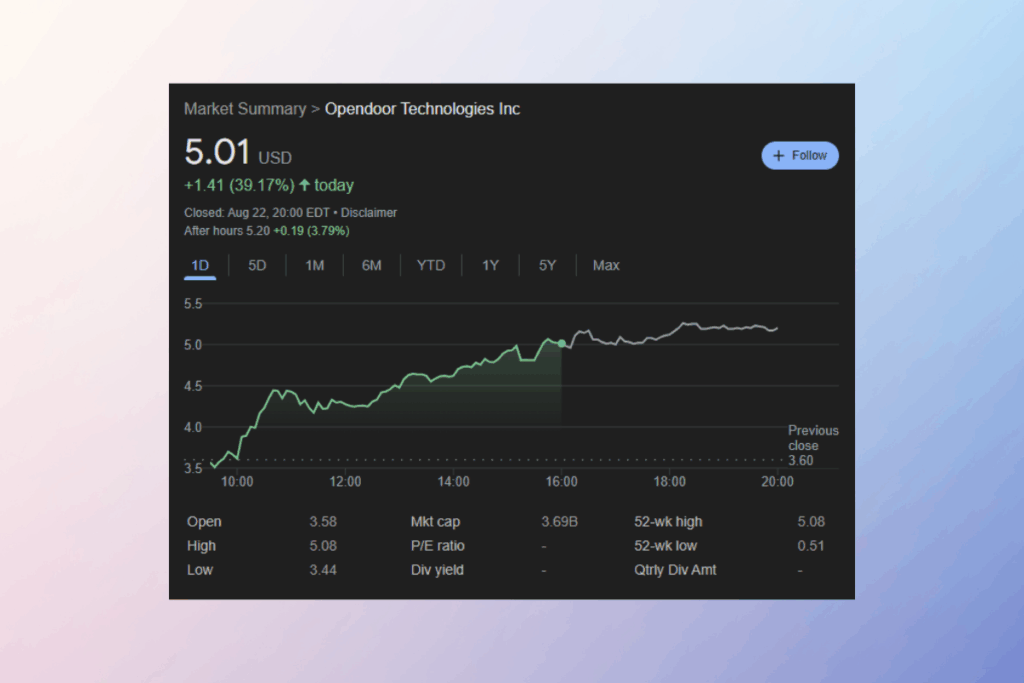 Opendoor Stock Hits New Heights: What Is Fueling the Rally?