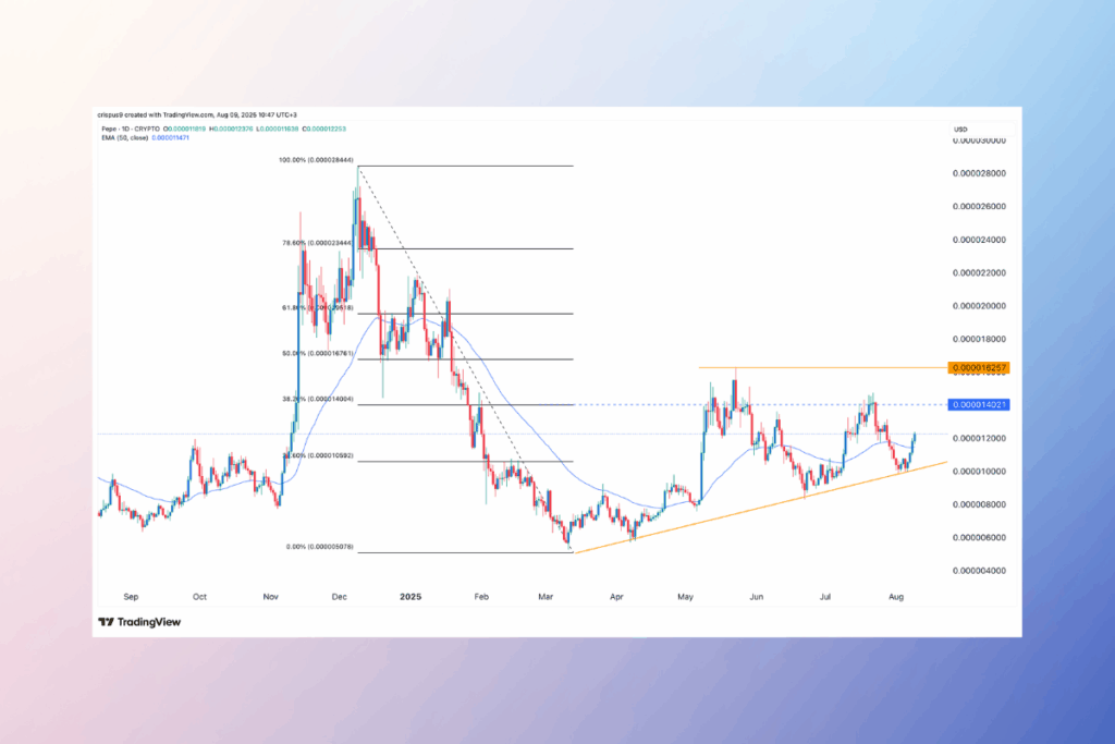 Pepe Coin Eyes Breakout as Ascending Triangle Pattern Forms