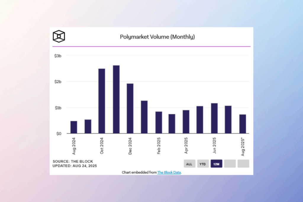 Prediction Markets Set to Expand as Polymarket User Base Grows