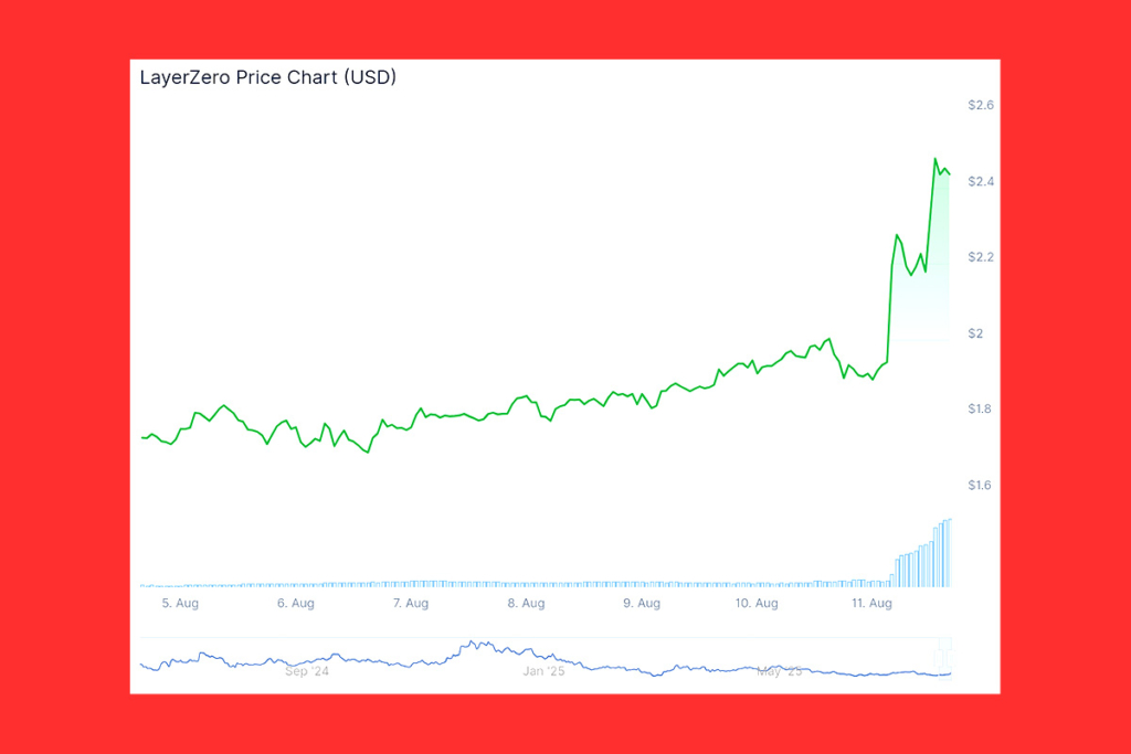 STG Holders Brace for Token Swap in LayerZero’s Stargate Acquisition