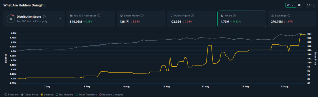 Chainlink Price Surges 50% Weekly as Whales Accumulate 4.65M LINK Tokens