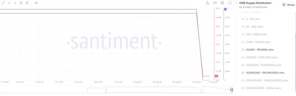 OKB Price Correction Incoming After Stunning 200% Rally? Whale Sell-Offs Raise Red Flags