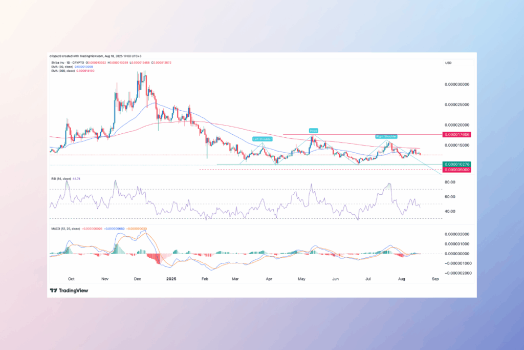 Shiba Inu Technical Analysis: Bearish Reversal Pattern Signals More Downside
