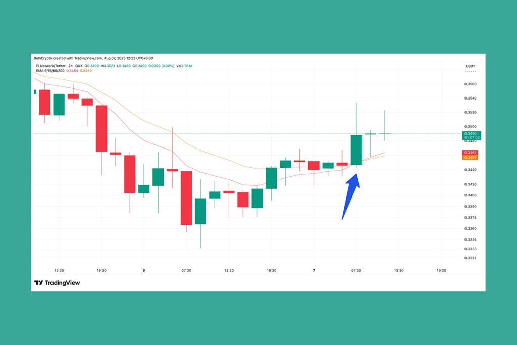 Short-Term Momentum Builds as PI Coin Buyers Gain Strength