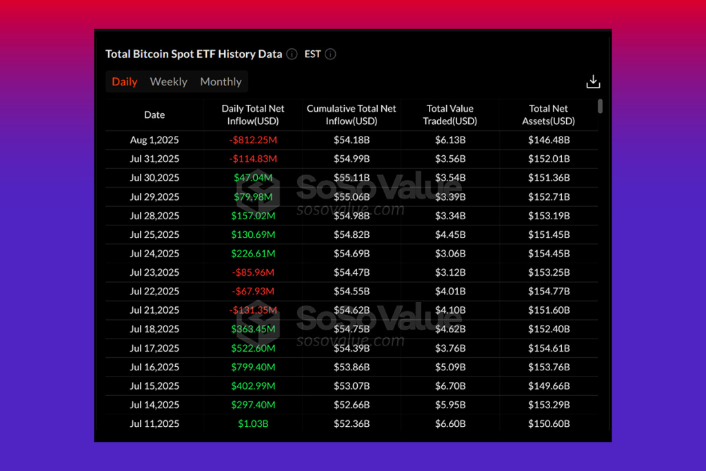 Spot BTC ETFs Suffer Huge Outflow: Is the Rally Over?