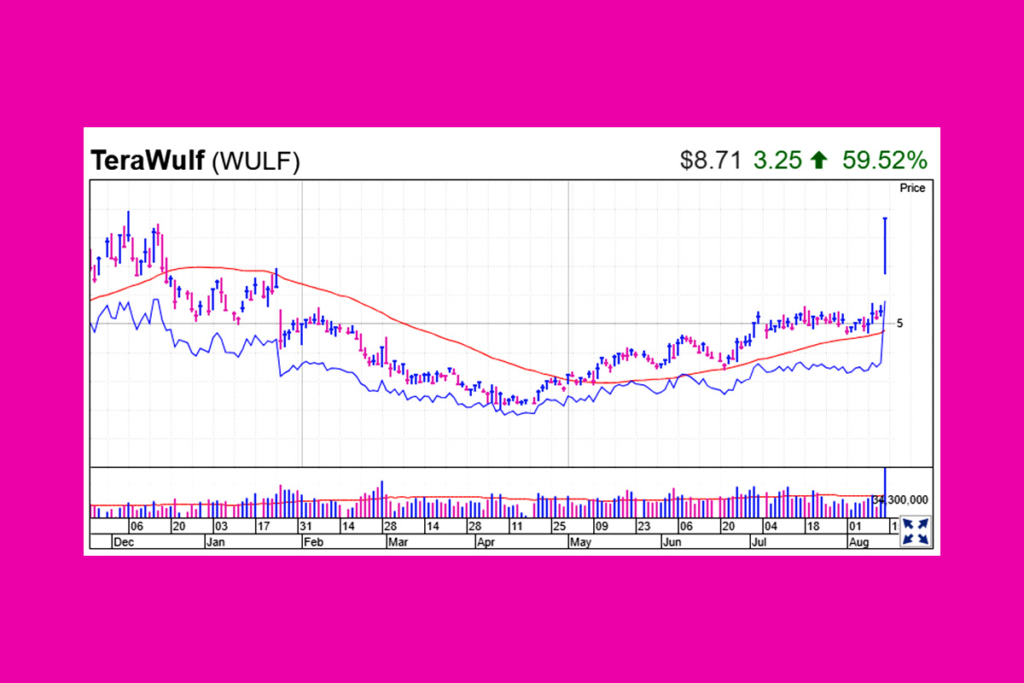 TeraWulf Stock Soars: Highest Price Since December!