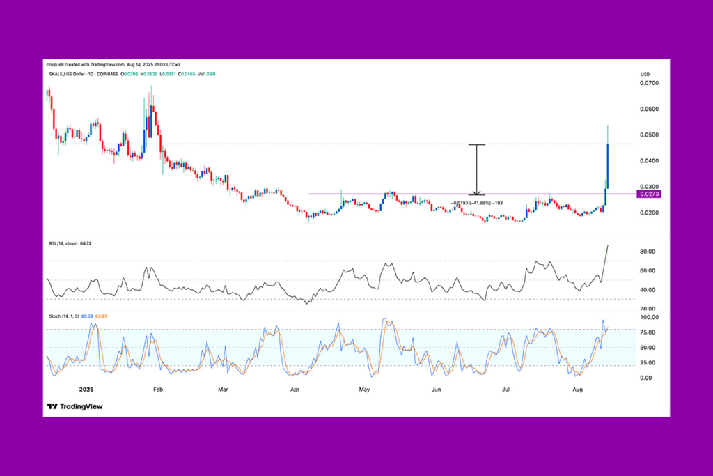 Top Performer of the Week: SKL Token Skyrockets With Amazing Trading Volume