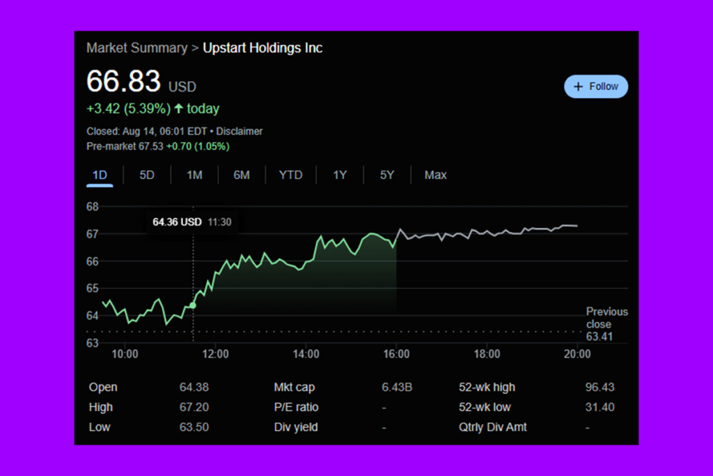 Upstart Shares Jump Following New Strategic AI Lending Partnership