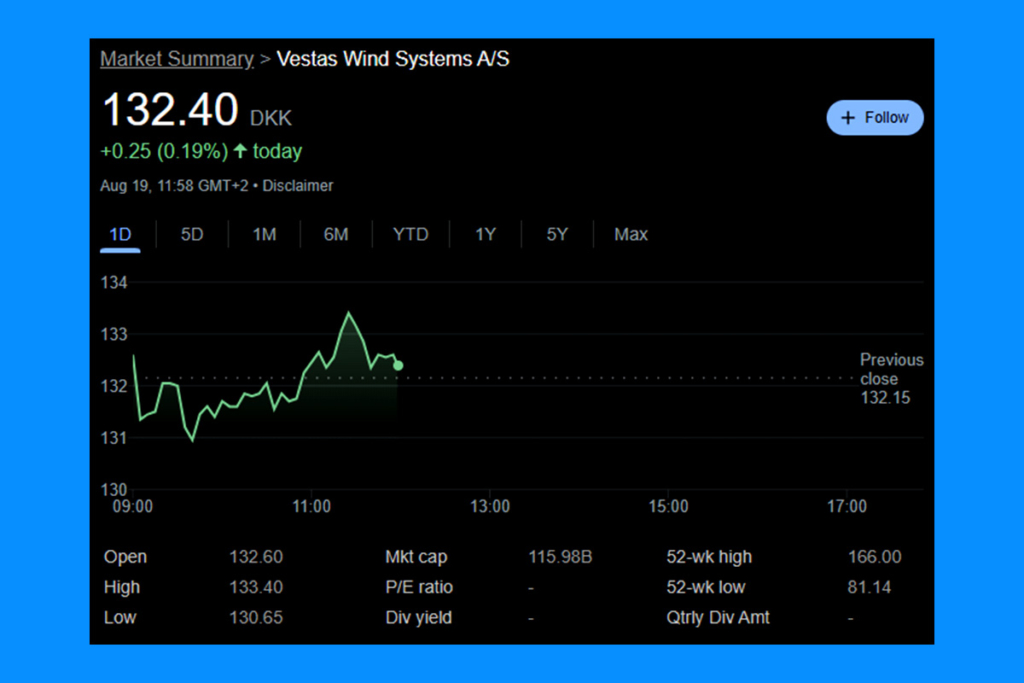 Vestas Wind Systems Rockets on Clean Energy Credit Announcement