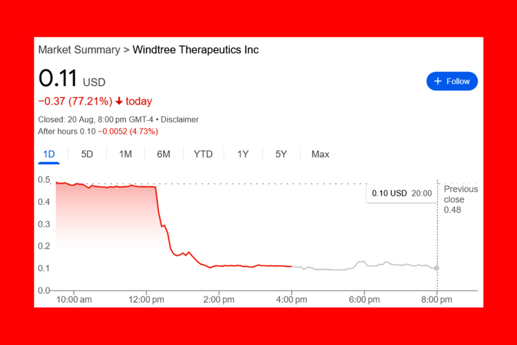Windtree to Be Delisted from Nasdaq: Investors Shocked!