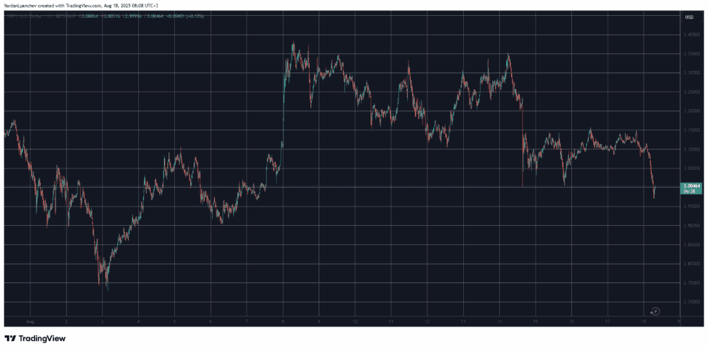 XRP Price Drops to 11-Day Low at $2.97 Following Trump Ukraine Comments