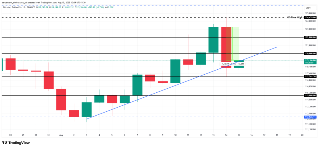 Bitcoin Drops 3.5% After Hitting New All-Time High of $124,474
