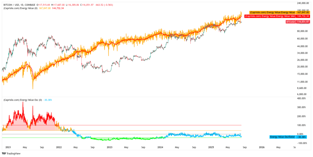 Bitcoin Price vs Energy Value: $50,000 Gap Creates Opportunity
