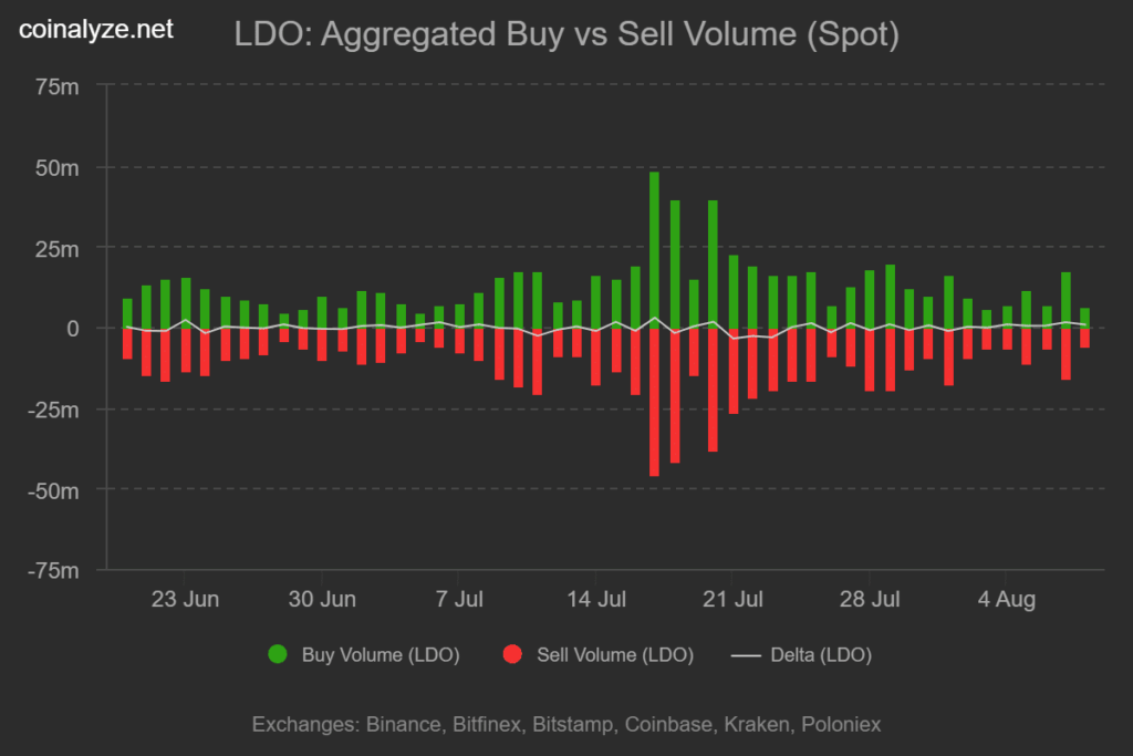 Lido DAO Price Analysis: 17.69% Surge Backed by Strong Buying Pressure
