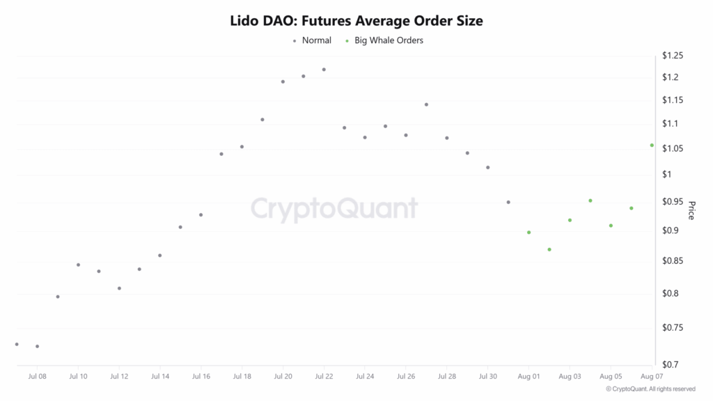 Lido DAO Price Analysis: 17.69% Surge Backed by Strong Buying Pressure
