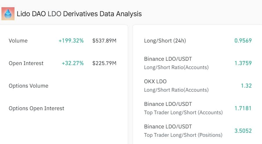 Lido DAO Price Analysis: 17.69% Surge Backed by Strong Buying Pressure