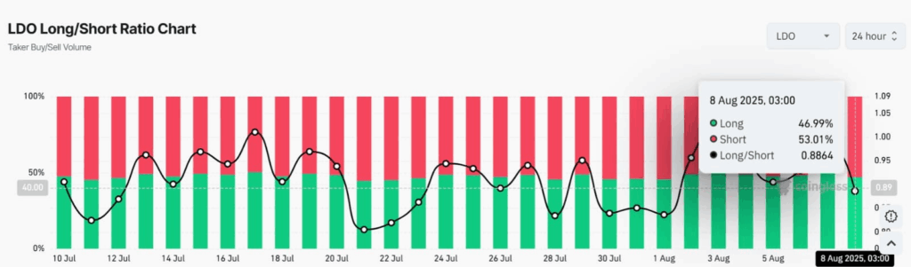 Lido DAO Price Analysis: 17.69% Surge Backed by Strong Buying Pressure