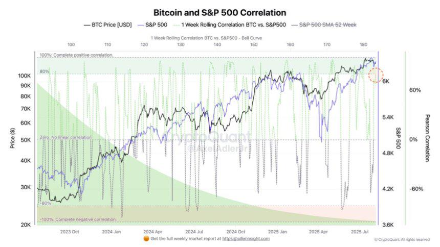 Bitcoin Holds $115K as Stock Market Ties Reach 80% Correlation