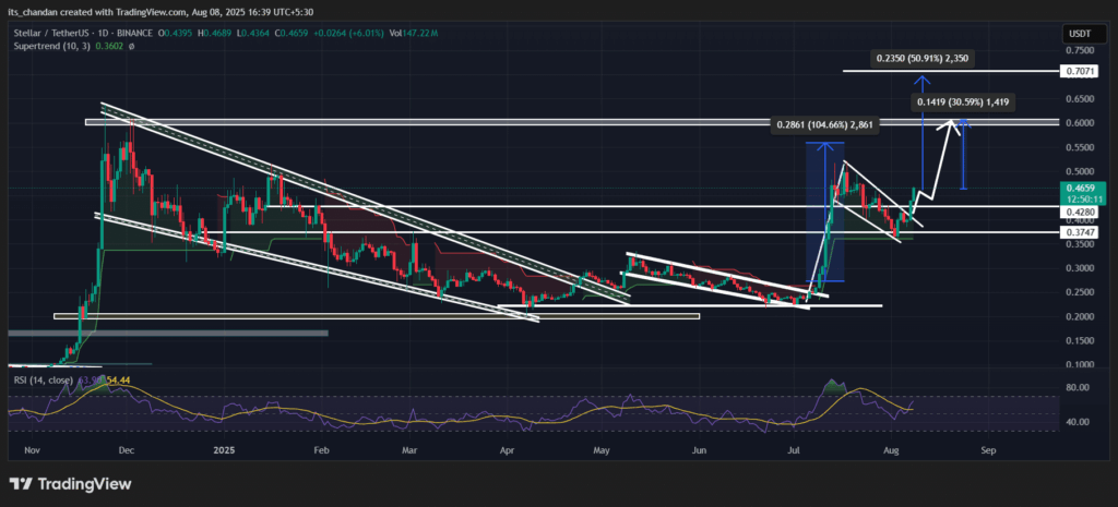 Stellar XLM Surges 15% as Bulls Break Key Resistance