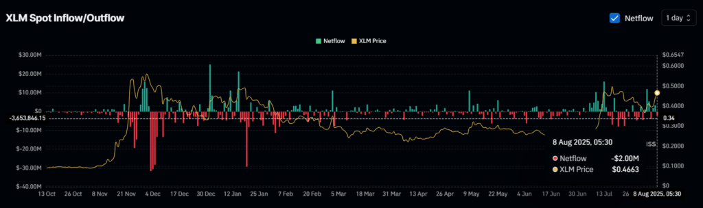 Stellar XLM Surges 15% as Bulls Break Key Resistance