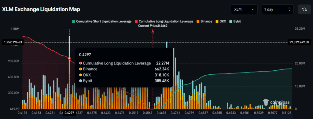 Stellar XLM Surges 15% as Bulls Break Key Resistance