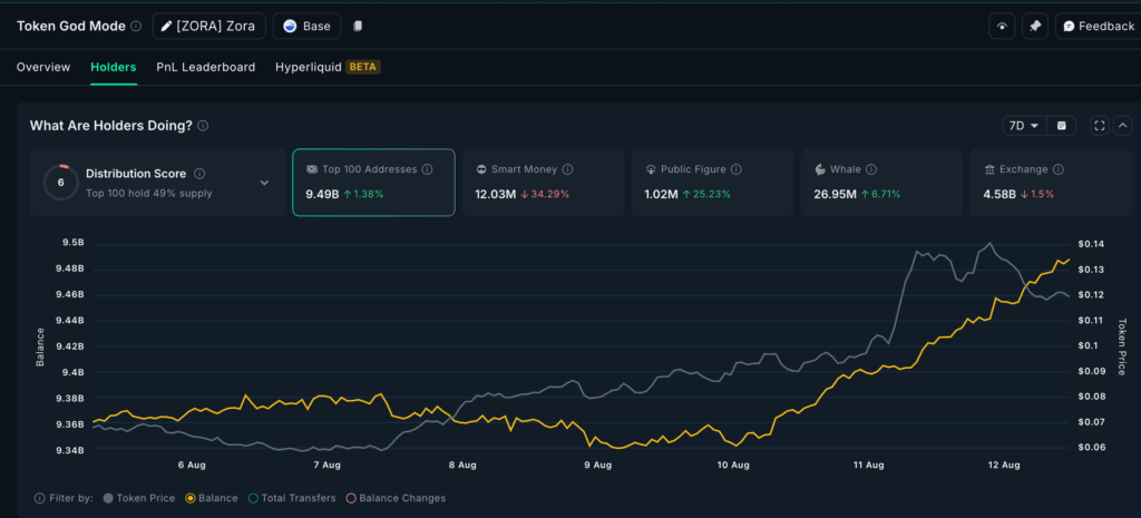 ZORA Price Pauses Amid Strong Whale Accumulation