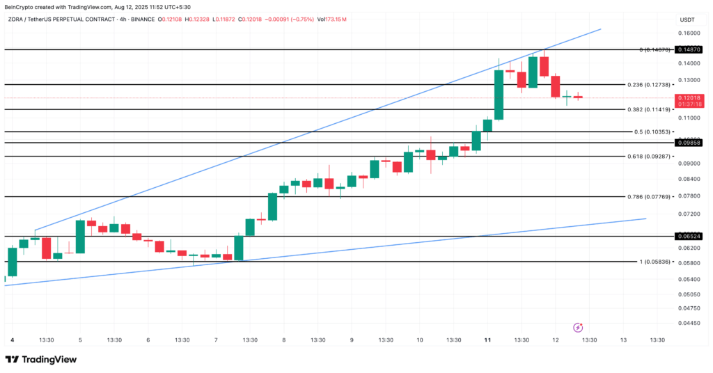 ZORA Price Pauses Amid Strong Whale Accumulation
