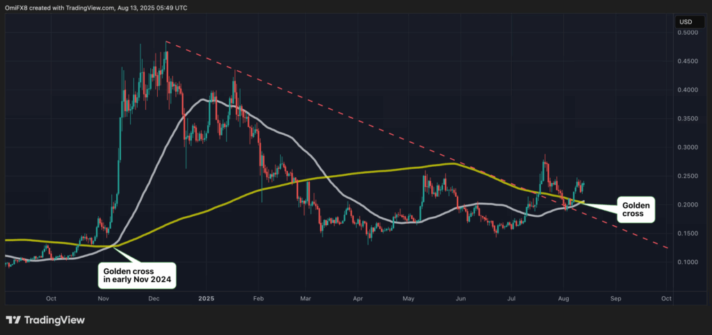 Dogecoin’s Golden Cross Signals Potential Major Price Surge Ahead
