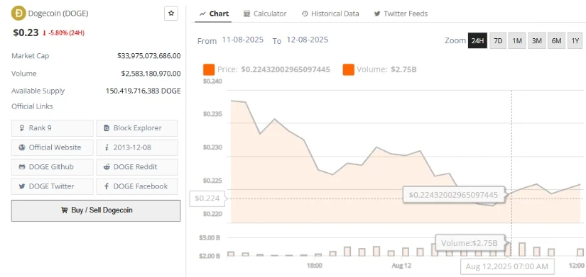 Dogecoin Technical Outlook: What the Rising Triangle Means for Investors