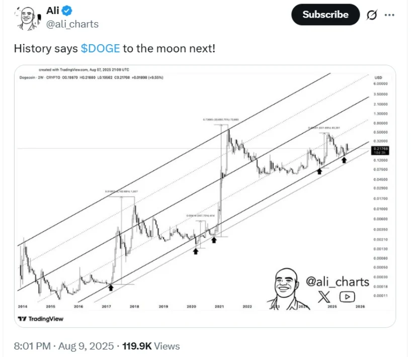 Dogecoin Technical Outlook: What the Rising Triangle Means for Investors