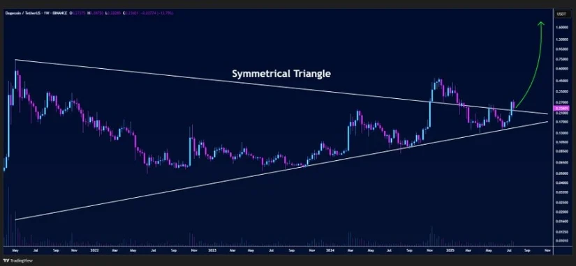 Dogecoin Technical Outlook: What the Rising Triangle Means for Investors