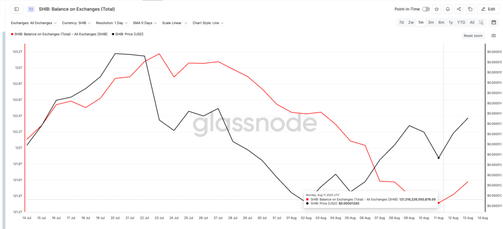 SHIB Breaks Bullish Pattern — But On-Chain Signals Remain Divided