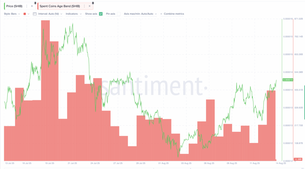 SHIB Breaks Bullish Pattern — But On-Chain Signals Remain Divided