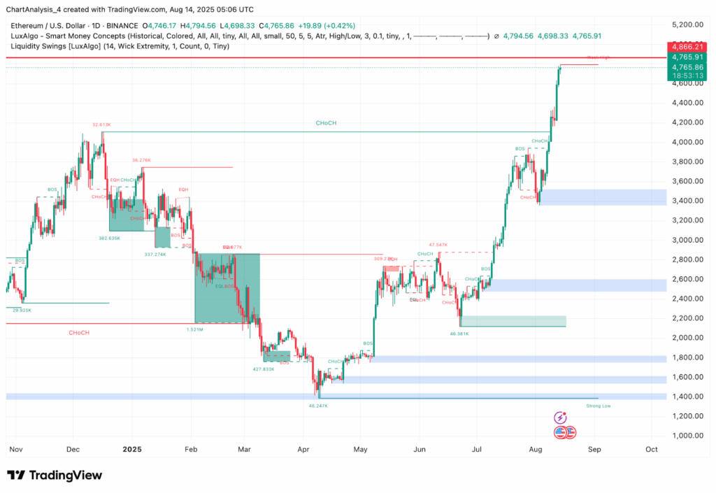 Ethereum Price Moves in Bullish Channel, Targeting $4,870 Key Zone