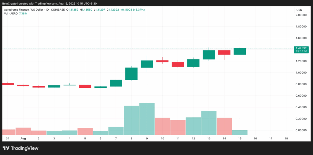 AERO's Rally Faces Doubts as Volume and Futures Interest Decline