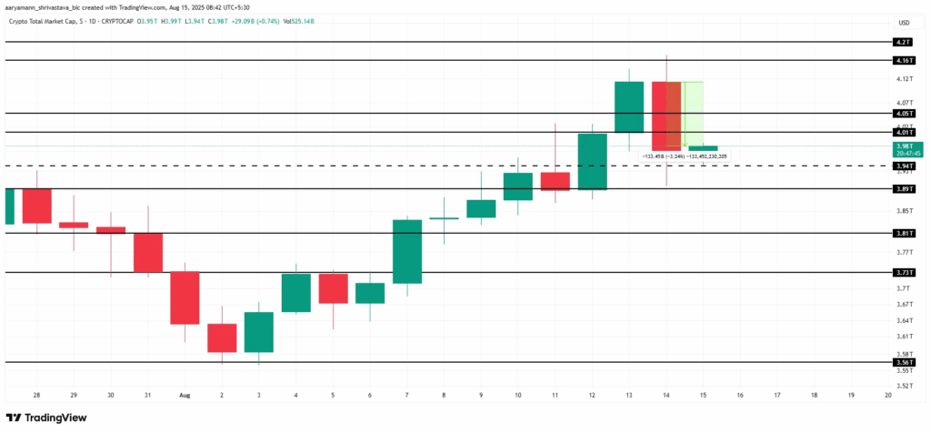 Crypto Market Sees $133B Drop Amid Economic Data Shock